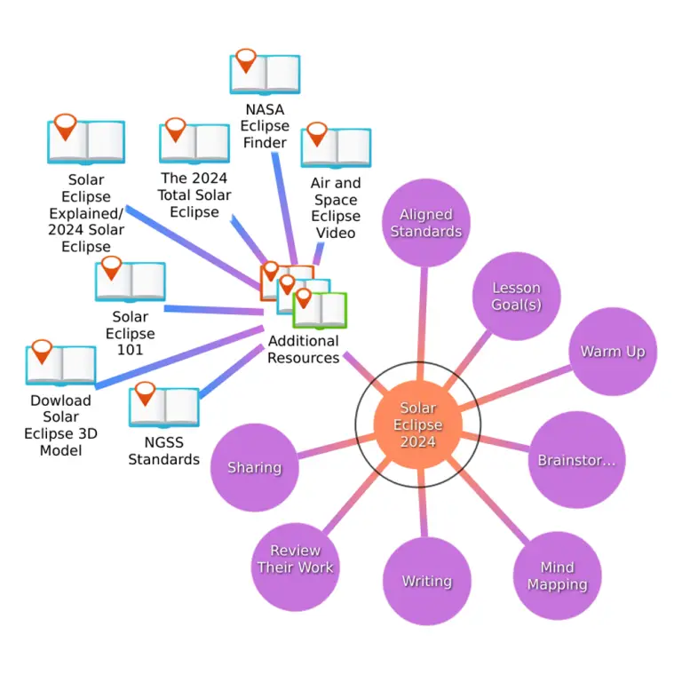 a mindmap made with ideamapper for lesson planning about the solar eclipse